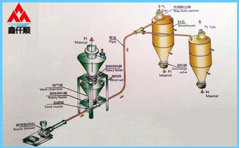 稀相中、低壓氣力輸送系統(tǒng) 