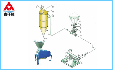 高壓供料器壓送氣力輸送系統   